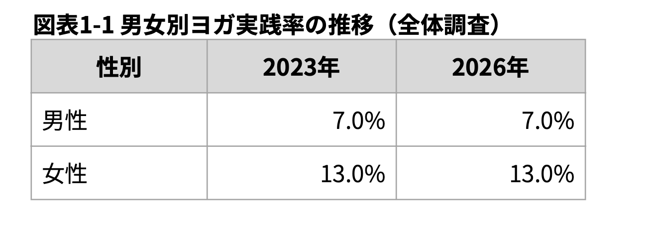 日本人のヨガ実践率グラフ 男女別