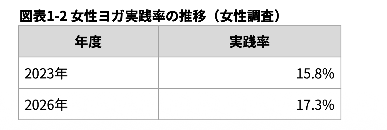 女性ヨガ実践率推移グラフ 2023-2026