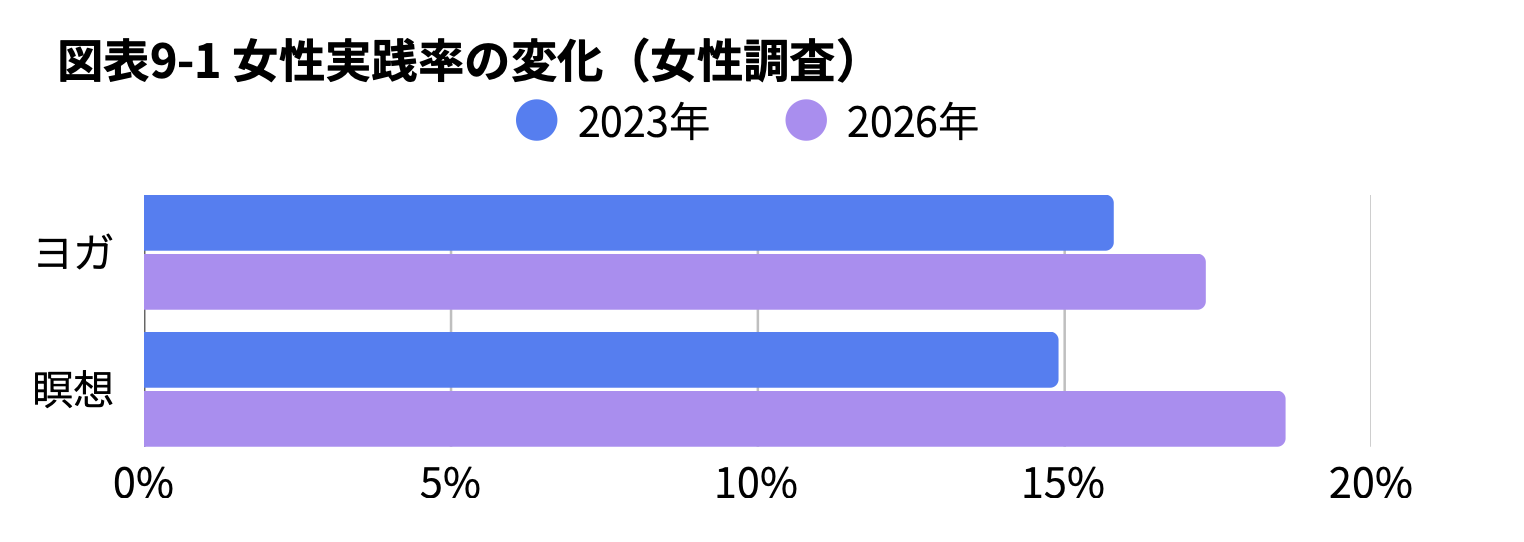 ヨガ実践率と瞑想実践率の比較グラフ