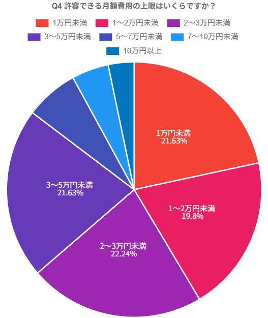 パーソナルジムに通う頻度グラフ