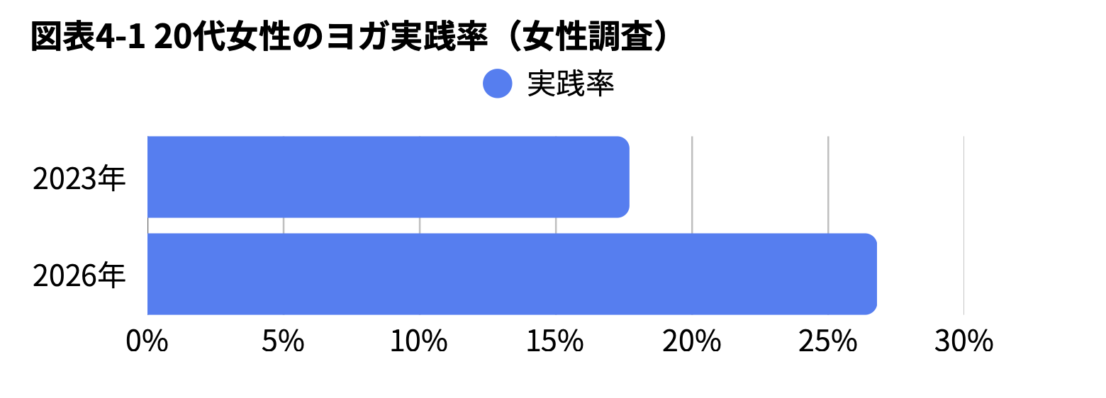 ヨガ実践者の怪我経験率グラフ
