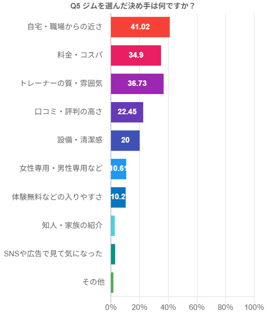 パーソナルジムを選んだ決め手グラフ
