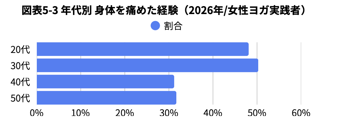 ヨガ参加者が重視することグラフ