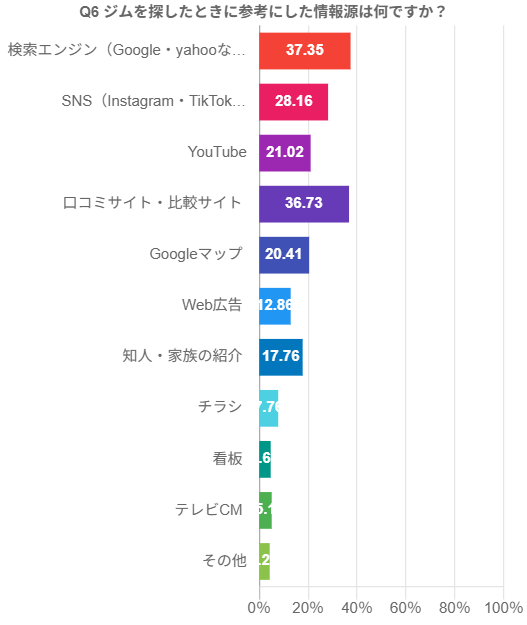 パーソナルジムを探した情報源グラフ