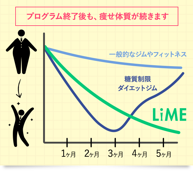 LiMEパーソナルジムの特徴